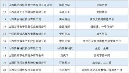 喜讯 | 山西比比网络入选2019年山西省互联网企业20强